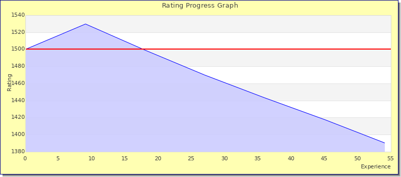 [Graph of rating by experience]