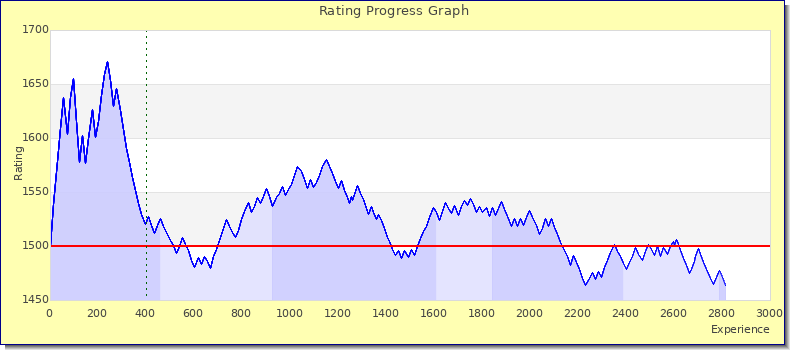 [Graph of rating by experience]