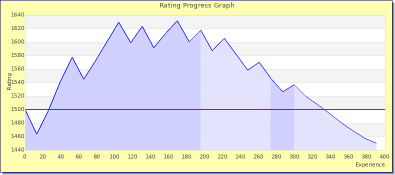 [Graph of rating by experience]