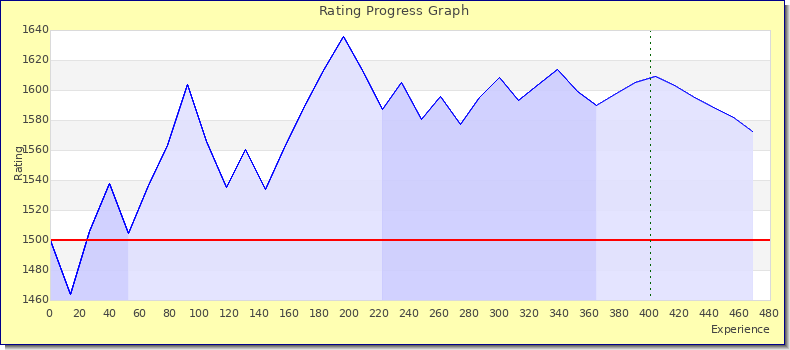 [Graph of rating by experience]