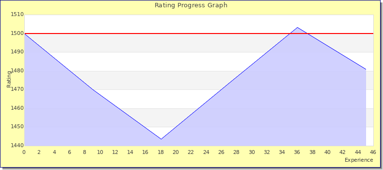 [Graph of rating by experience]