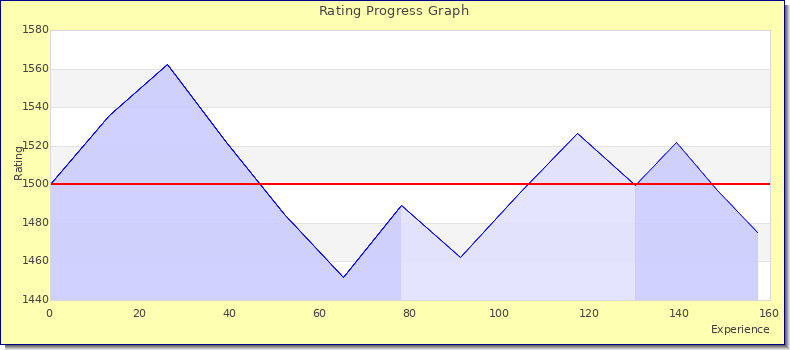 [Graph of rating by experience]