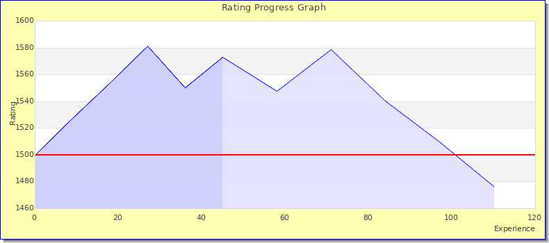 [Graph of rating by experience]