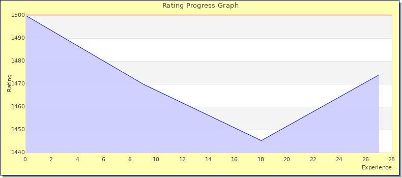 [Graph of rating by experience]