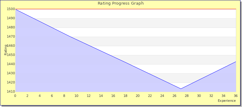 [Graph of rating by experience]