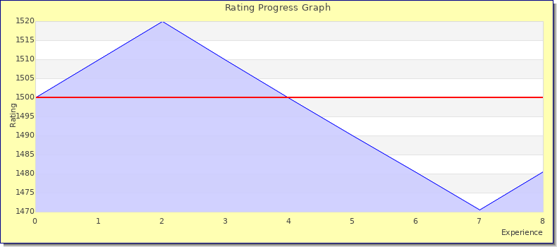[Graph of rating by experience]