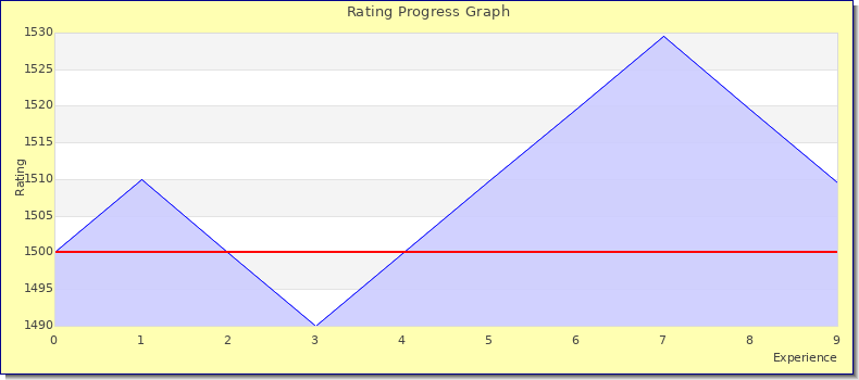 [Graph of rating by experience]