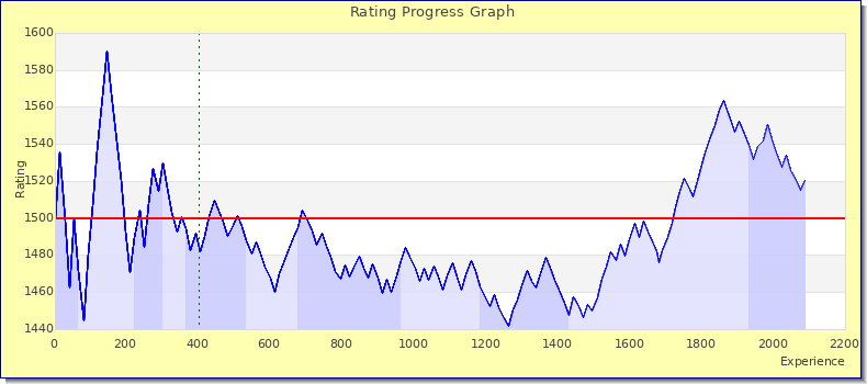[Graph of rating by experience]