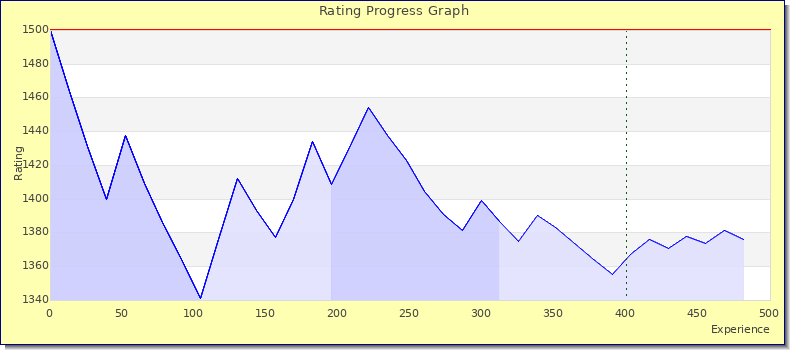 [Graph of rating by experience]