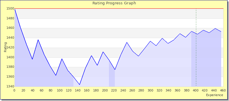 [Graph of rating by experience]