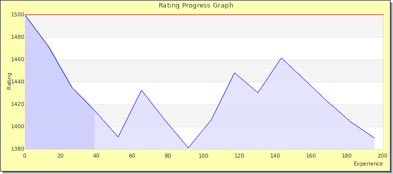 [Graph of rating by experience]