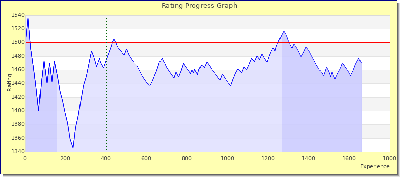 [Graph of rating by experience]