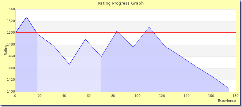 [Graph of rating by experience]