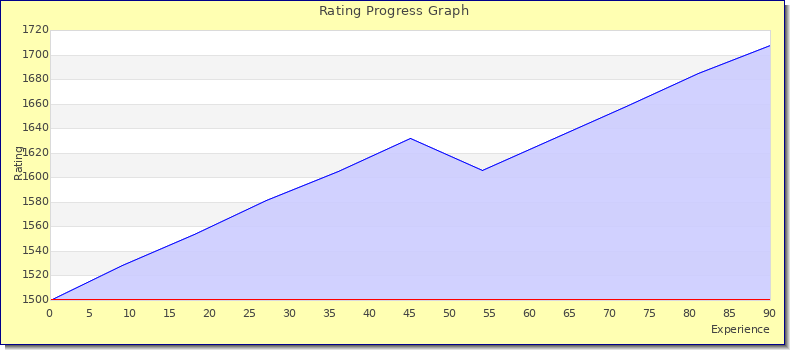 [Graph of rating by experience]