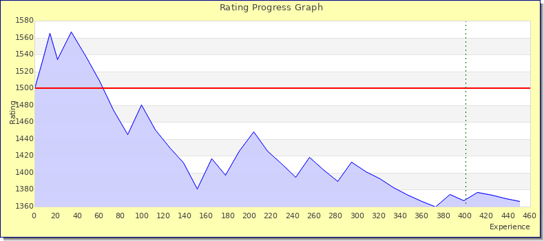 [Graph of rating by experience]