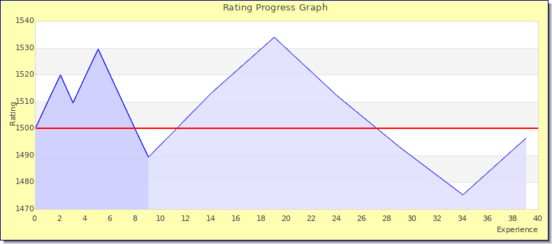 [Graph of rating by experience]