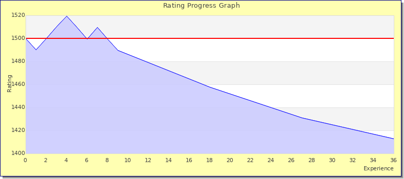 [Graph of rating by experience]
