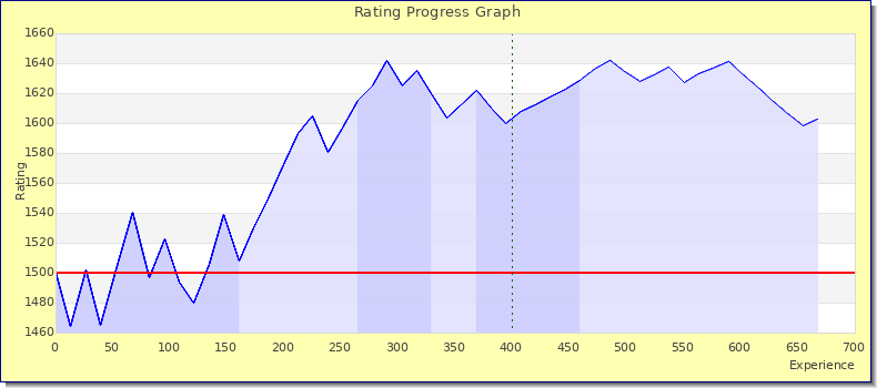 [Graph of rating by experience]