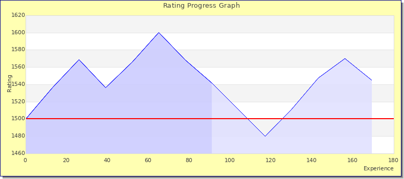 [Graph of rating by experience]