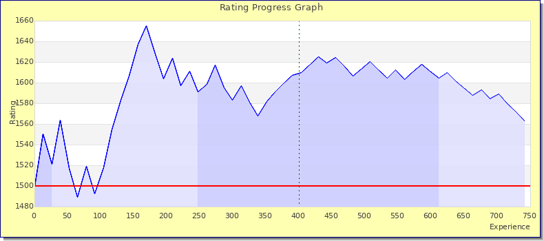 [Graph of rating by experience]