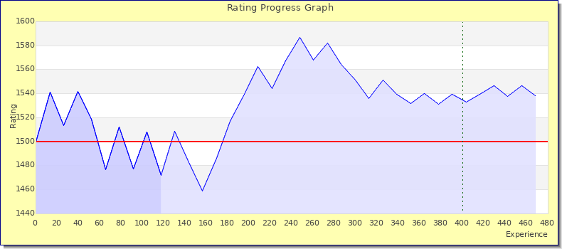 [Graph of rating by experience]