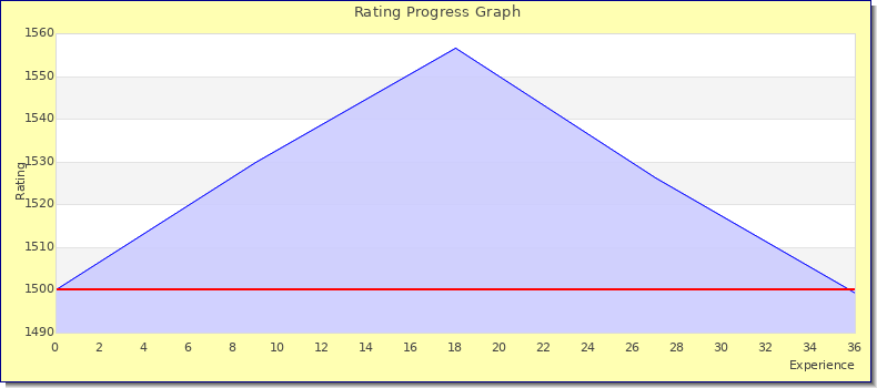 [Graph of rating by experience]