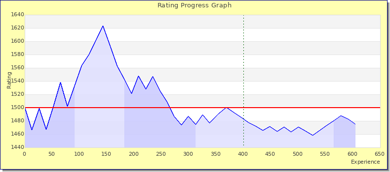 [Graph of rating by experience]