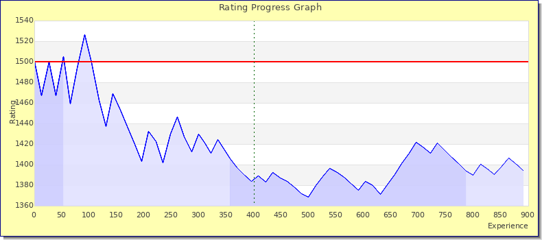 [Graph of rating by experience]