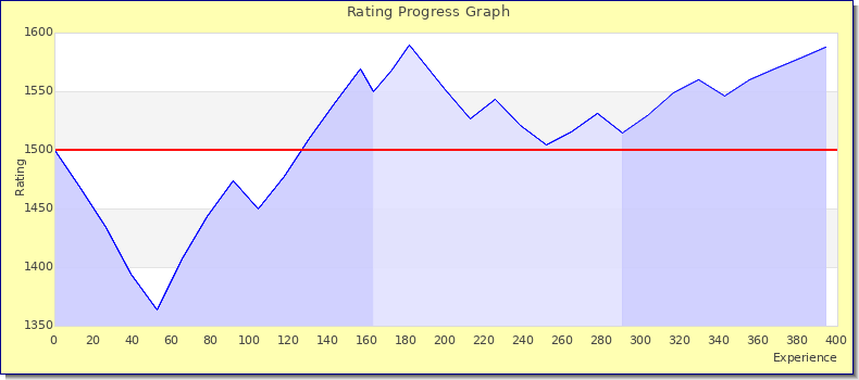 [Graph of rating by experience]