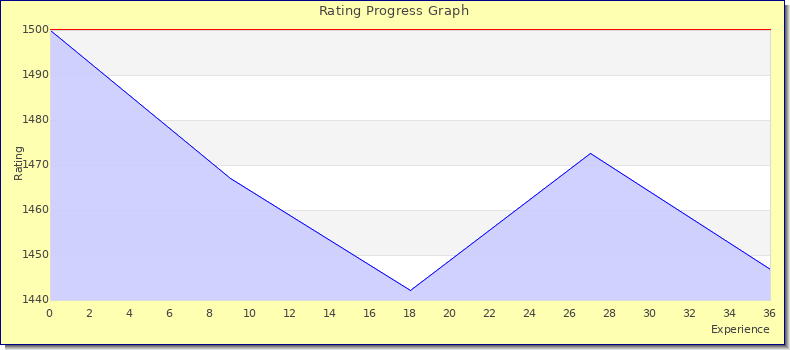 [Graph of rating by experience]
