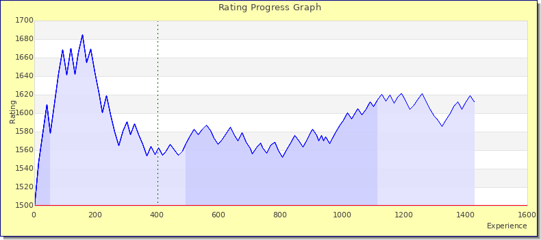 [Graph of rating by experience]