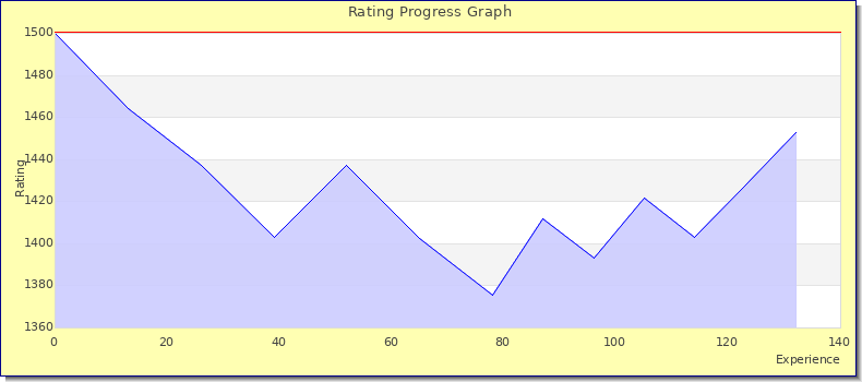 [Graph of rating by experience]