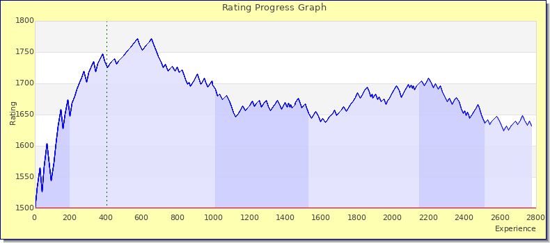 [Graph of rating by experience]