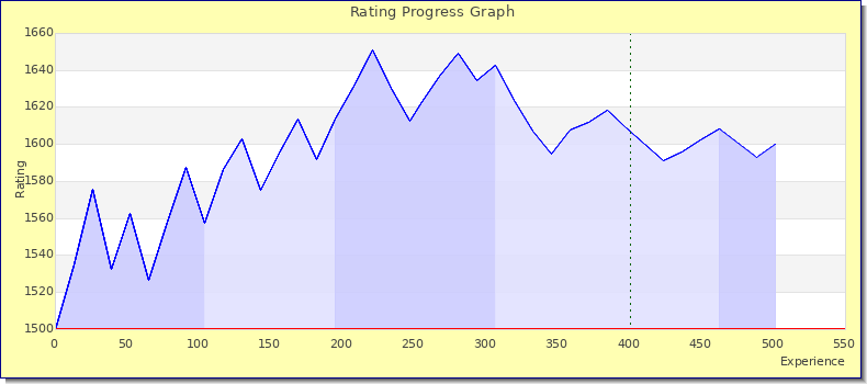 [Graph of rating by experience]