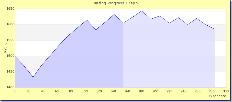 [Graph of rating by experience]