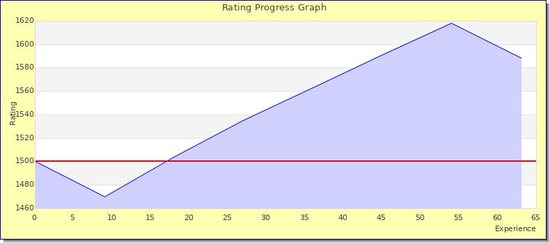 [Graph of rating by experience]
