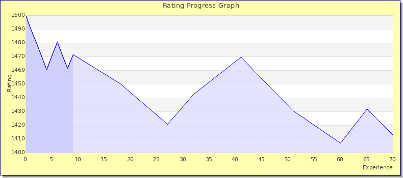 [Graph of rating by experience]