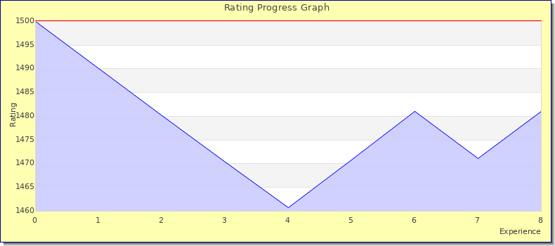 [Graph of rating by experience]