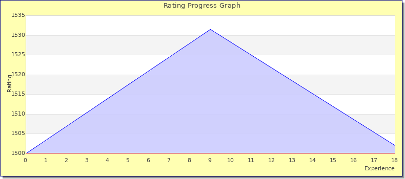 [Graph of rating by experience]
