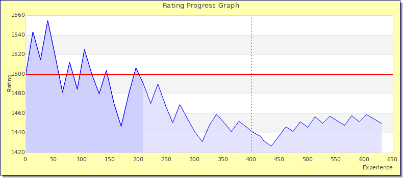 [Graph of rating by experience]
