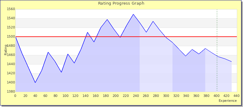 [Graph of rating by experience]