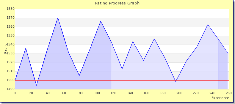 [Graph of rating by experience]