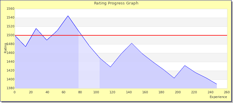 [Graph of rating by experience]