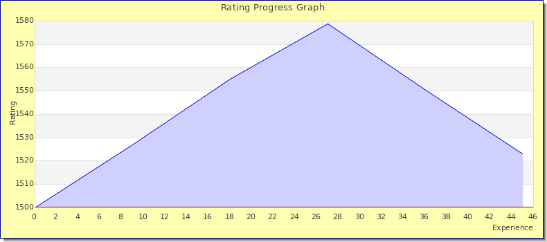 [Graph of rating by experience]