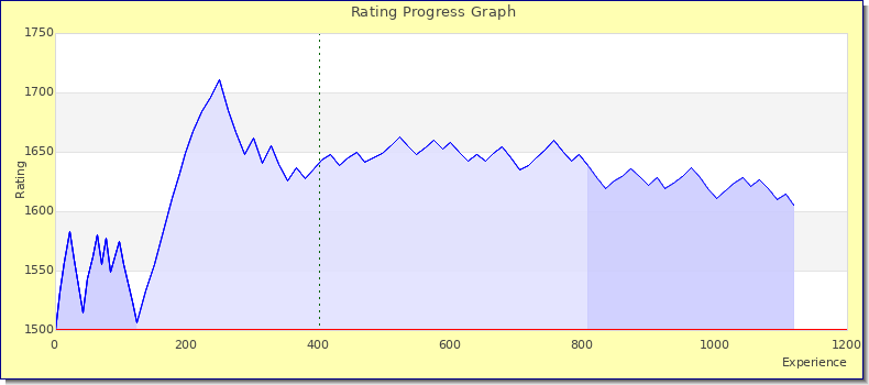[Graph of rating by experience]