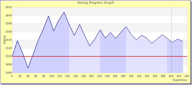 [Graph of rating by experience]