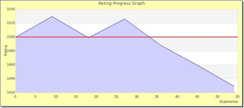 [Graph of rating by experience]