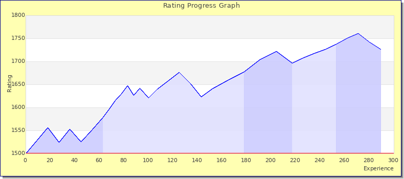[Graph of rating by experience]