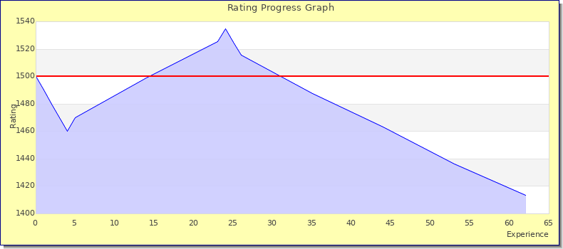 [Graph of rating by experience]