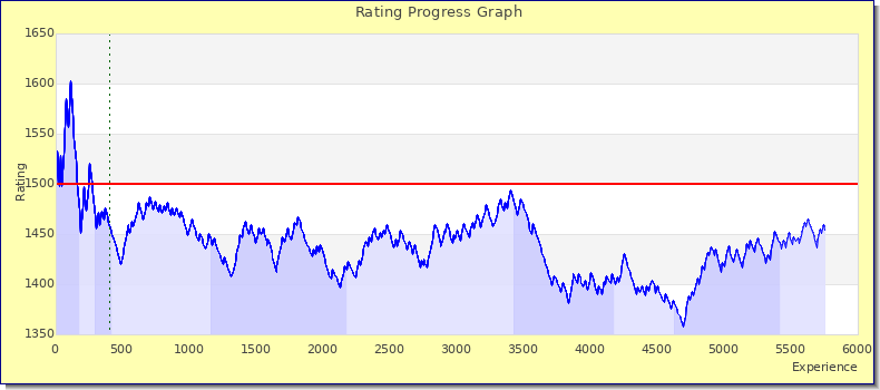 [Graph of rating by experience]